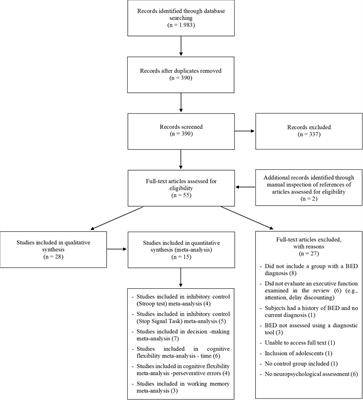 Scrutinizing Domains of Executive Function in Binge Eating Disorder: A Systematic Review and Meta-Analysis